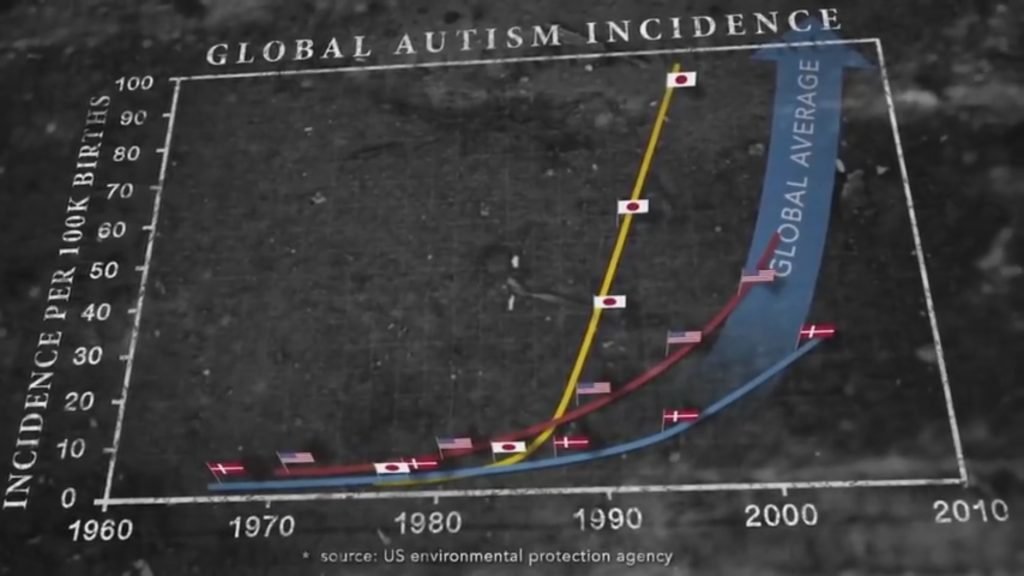Incidenza mondiale autismo
